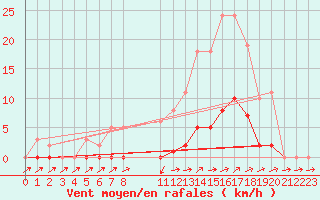 Courbe de la force du vent pour Pertuis - Grand Cros (84)