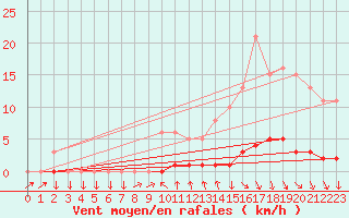 Courbe de la force du vent pour Sisteron (04)