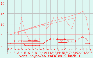 Courbe de la force du vent pour Saint-Laurent Nouan (41)