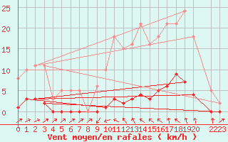 Courbe de la force du vent pour Sain-Bel (69)