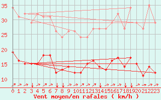 Courbe de la force du vent pour Jussy (02)