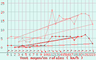 Courbe de la force du vent pour Grasque (13)