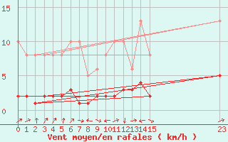 Courbe de la force du vent pour Boulaide (Lux)