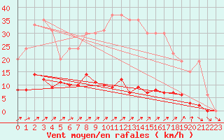 Courbe de la force du vent pour Muirancourt (60)