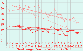 Courbe de la force du vent pour Herhet (Be)