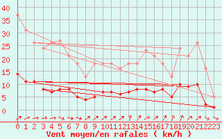 Courbe de la force du vent pour Nris-les-Bains (03)