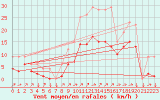 Courbe de la force du vent pour Kernascleden (56)