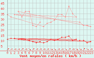 Courbe de la force du vent pour Le Mesnil-Esnard (76)