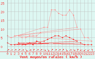 Courbe de la force du vent pour Ancey (21)