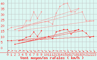 Courbe de la force du vent pour Selonnet - Chabanon (04)