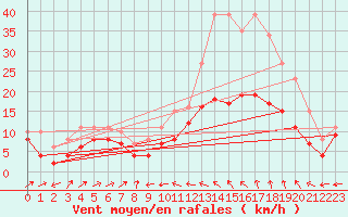 Courbe de la force du vent pour Plussin (42)