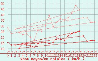 Courbe de la force du vent pour Mont-Rigi (Be)