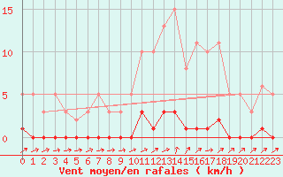 Courbe de la force du vent pour Lhospitalet (46)