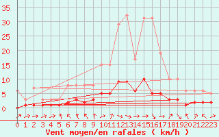 Courbe de la force du vent pour Fains-Veel (55)