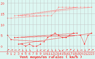Courbe de la force du vent pour Saverdun (09)