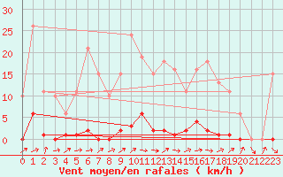 Courbe de la force du vent pour Grardmer (88)