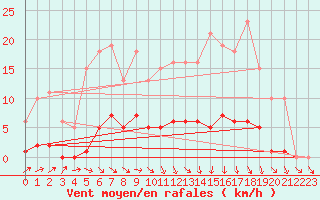 Courbe de la force du vent pour Trgueux (22)