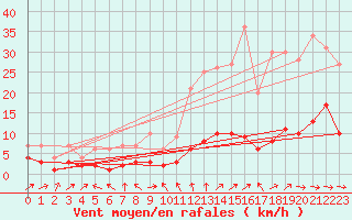 Courbe de la force du vent pour Saint-Philbert-sur-Risle (Le Rossignol) (27)