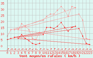 Courbe de la force du vent pour Besson - Chassignolles (03)