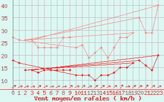 Courbe de la force du vent pour Christnach (Lu)