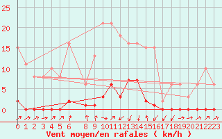 Courbe de la force du vent pour Sain-Bel (69)