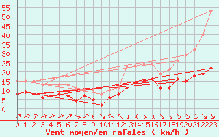 Courbe de la force du vent pour Plussin (42)