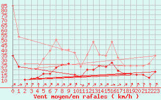 Courbe de la force du vent pour Saint-Michel-Mont-Mercure (85)