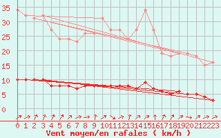 Courbe de la force du vent pour Clermont de l