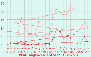 Courbe de la force du vent pour Bridel (Lu)