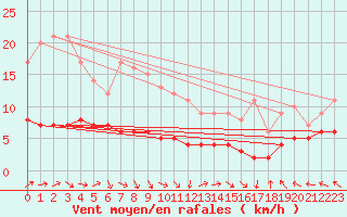 Courbe de la force du vent pour Saint-Martin-du-Bec (76)