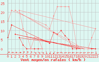 Courbe de la force du vent pour Agde (34)