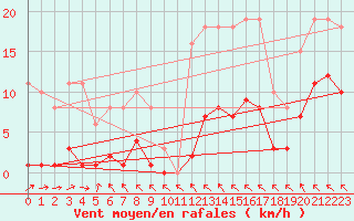 Courbe de la force du vent pour Cerisiers (89)