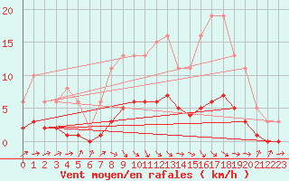 Courbe de la force du vent pour Charmant (16)
