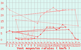 Courbe de la force du vent pour Les Pennes-Mirabeau (13)