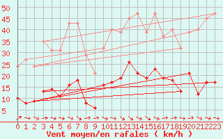 Courbe de la force du vent pour Sallles d