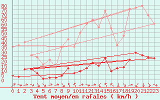 Courbe de la force du vent pour Le Luc (83)