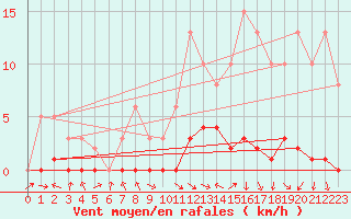 Courbe de la force du vent pour Sermange-Erzange (57)