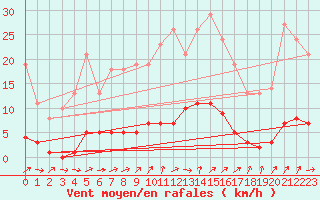 Courbe de la force du vent pour Bridel (Lu)