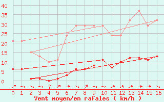 Courbe de la force du vent pour Cerisiers (89)