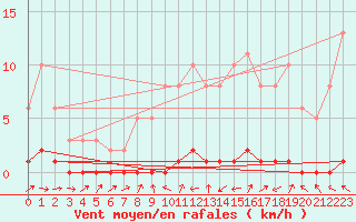 Courbe de la force du vent pour Bouligny (55)