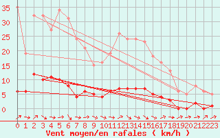 Courbe de la force du vent pour Lhospitalet (46)
