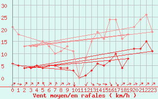 Courbe de la force du vent pour Selonnet - Chabanon (04)