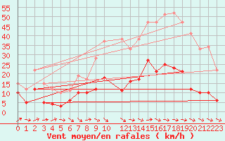 Courbe de la force du vent pour Coria