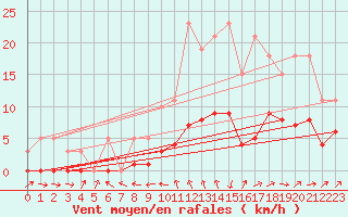 Courbe de la force du vent pour Bannay (18)