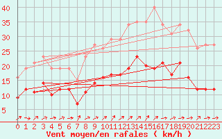 Courbe de la force du vent pour Nlu / Aunay-sous-Auneau (28)