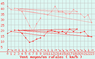 Courbe de la force du vent pour Montredon des Corbires (11)