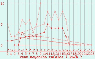 Courbe de la force du vent pour Lobbes (Be)