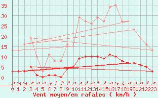 Courbe de la force du vent pour Cavalaire-sur-Mer (83)