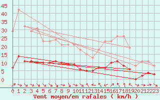 Courbe de la force du vent pour Le Luc (83)