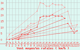 Courbe de la force du vent pour Moyen (Be)